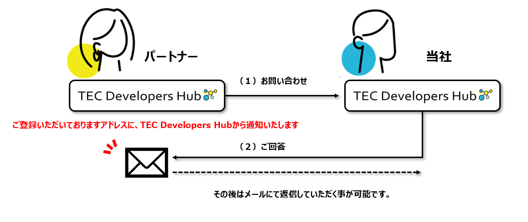 お問い合わせご回答フロー図.png