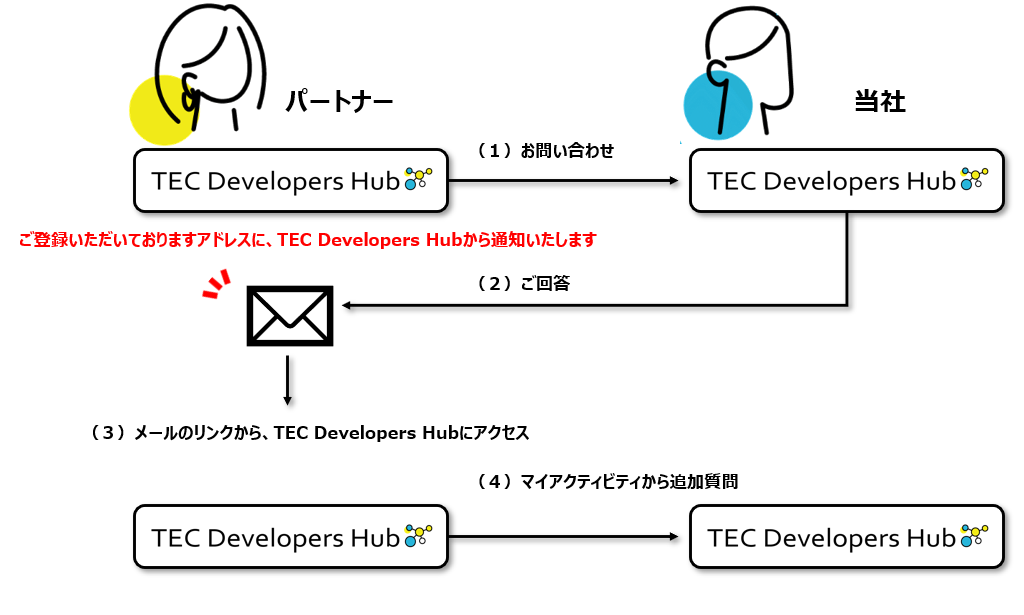 お問い合わせフロー図（マイアクティビティから質問）.png
