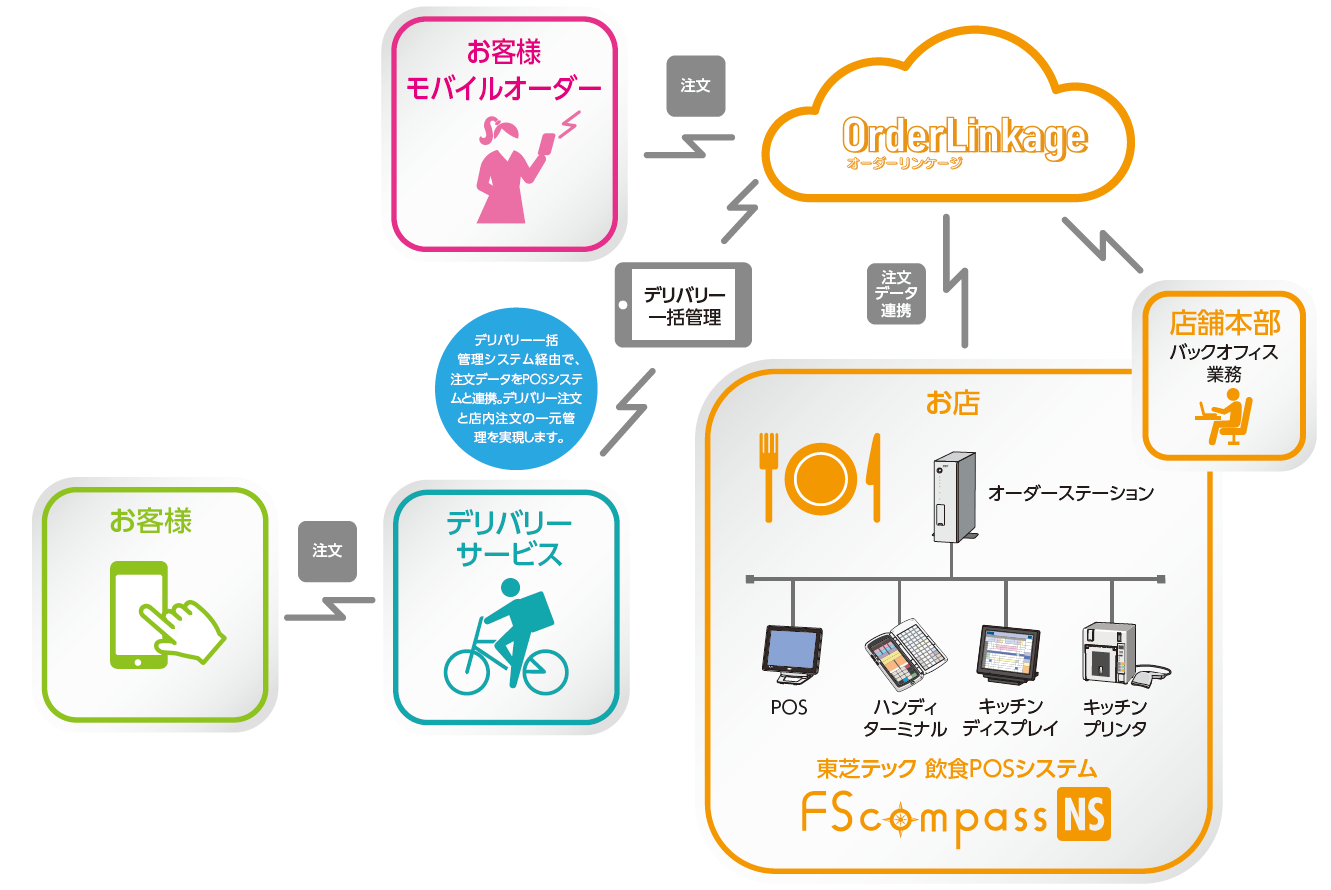 OrderLinkageシステム構成図イメージ.png