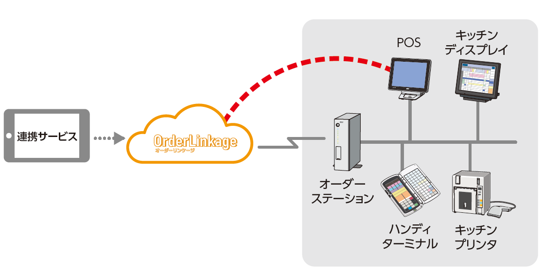 OrderLinkageステーション故障時のシステムを止めないイメージ.png