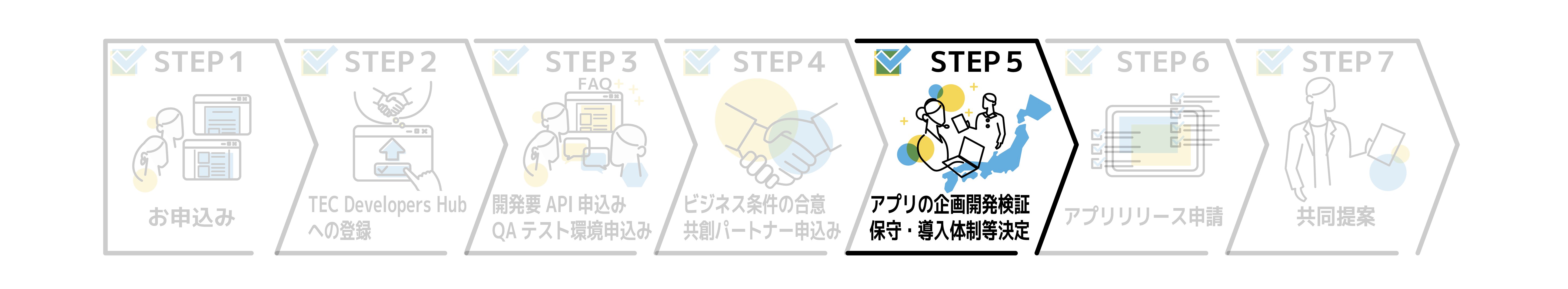 OrderLinkage共創フローSTEP5アプリ企画開発検証と保守導入体制決定イメージ.png