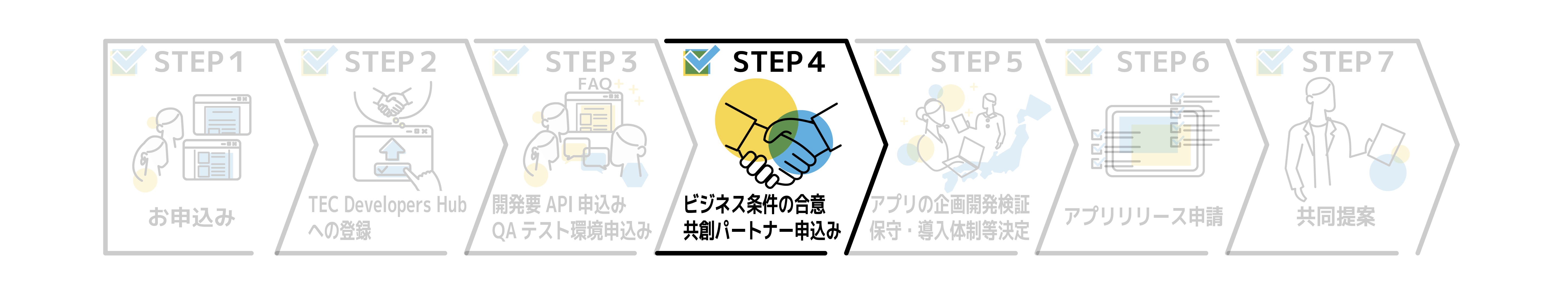 OrderLinkage共創フローSTEP4共創パートナ申込みイメージ.png