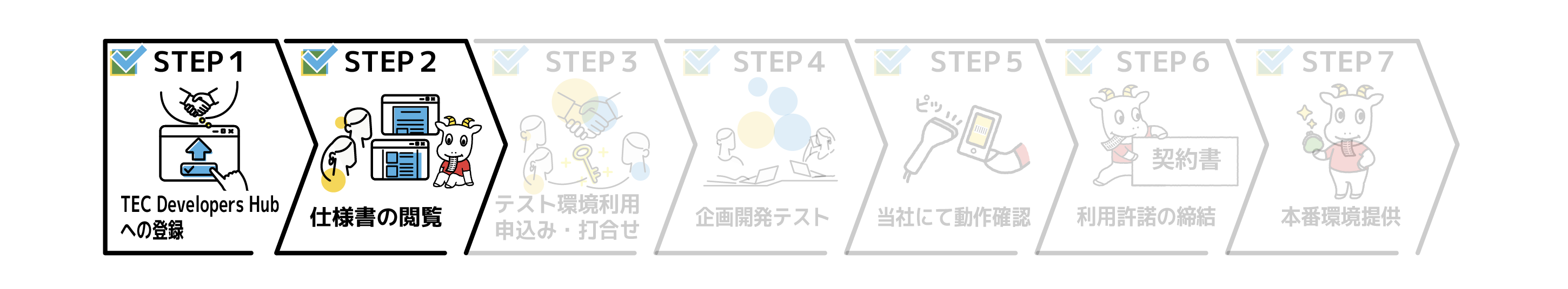 スマートレシート共創フローSTEP1,2登録と仕様書閲覧メージ.png