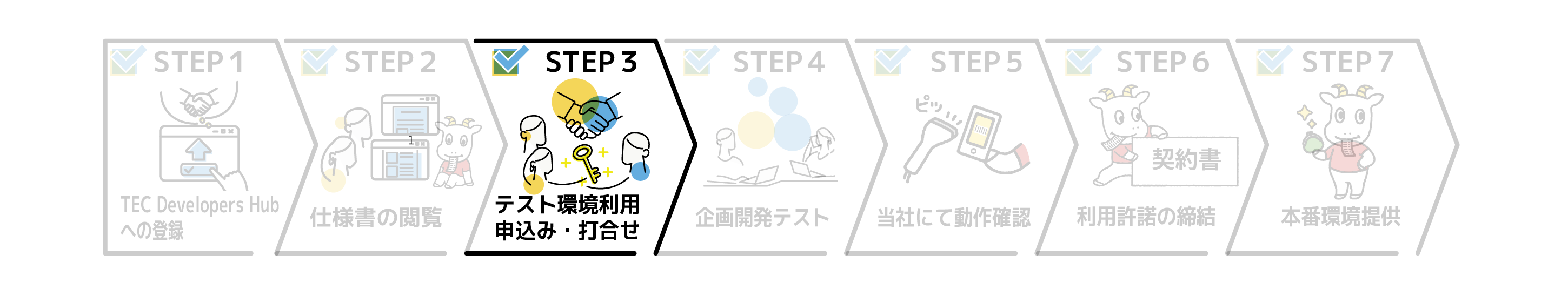 スマートレシート共創フローSTEP3テスト環境申込みと打ち合わせイメージ.png