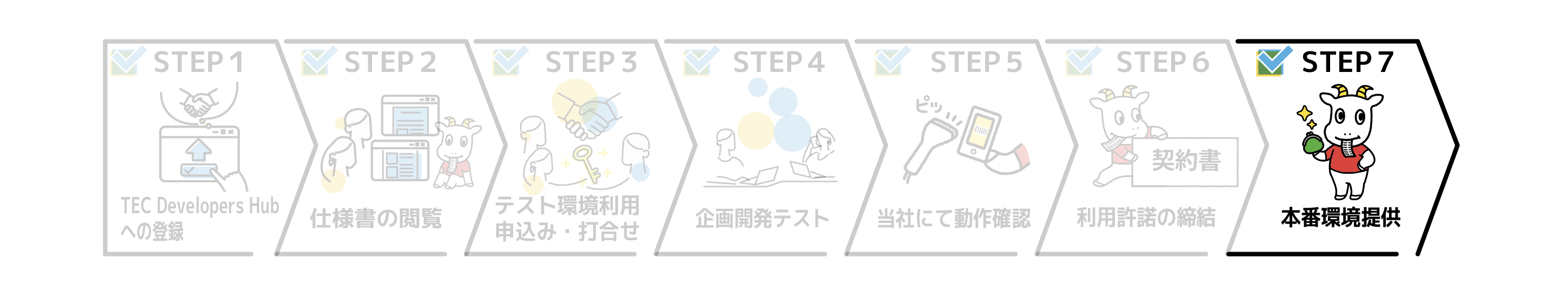 スマートレシート共創フローSTEP7本番環境提供イメージ.png