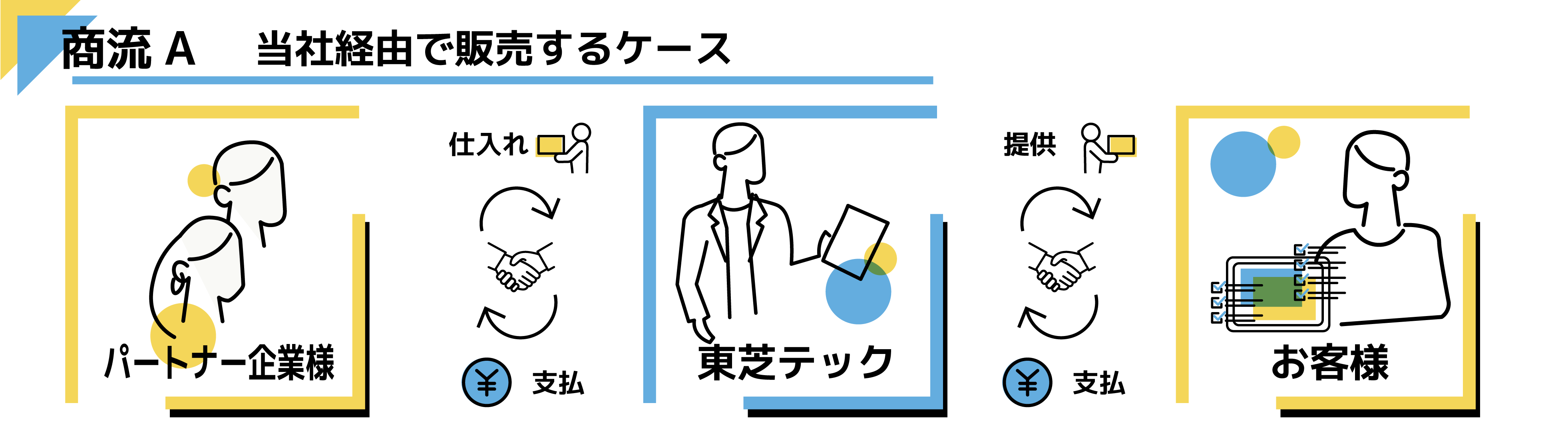 ビジネス条件 商流Aのイメージ.png