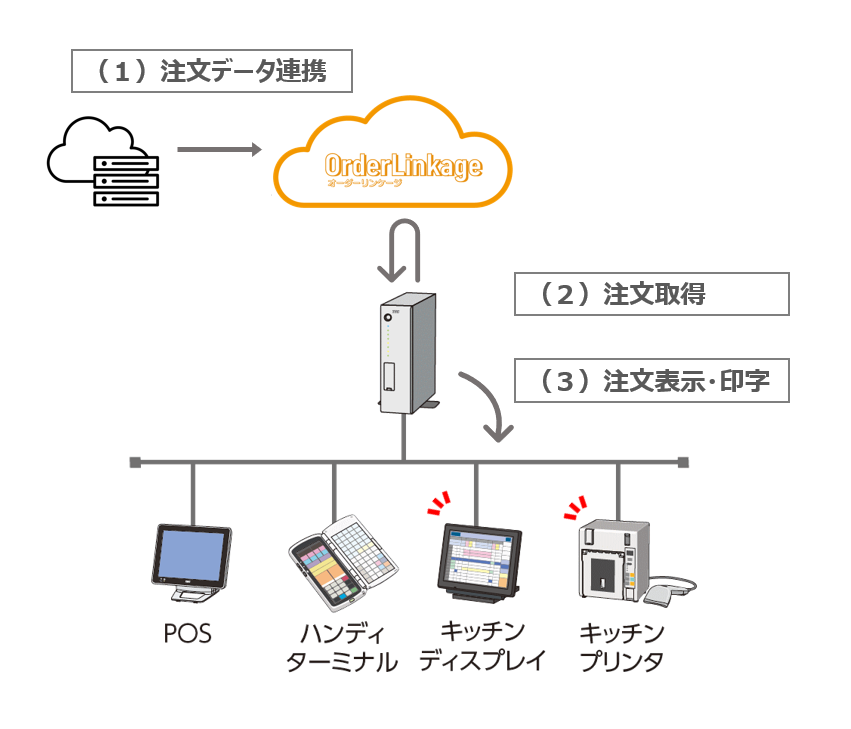 店内モバイルオーダー専用注文データ通知IFイメージ.png