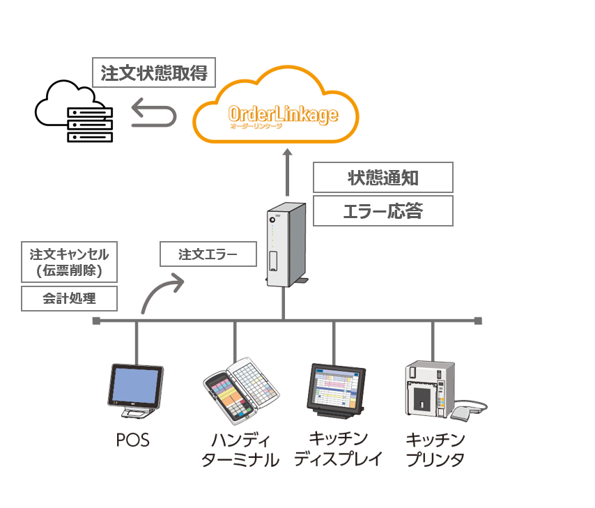 注文データ状態エラー取得IFイメージ.png