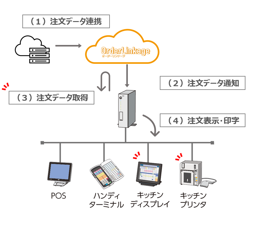 PUSH通知（注文データ通知IF）イメージ.png