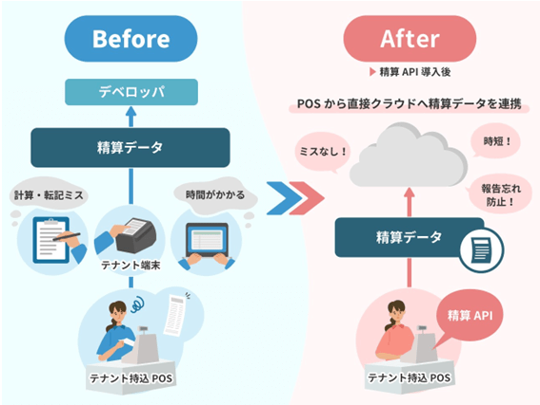 ショッピングセンター向け売上報告サービス精算APIとは.png
