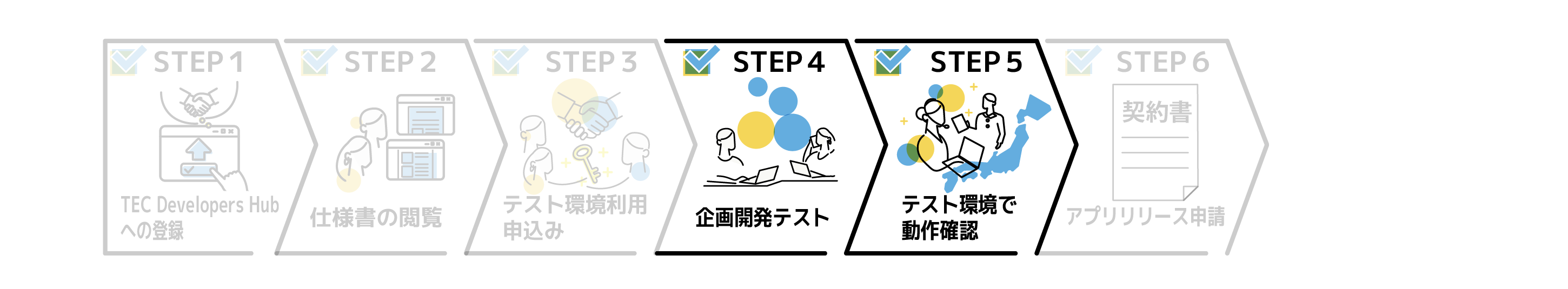 精算API共創フローSTEP4,5企画開発と動作確認イメージ.png